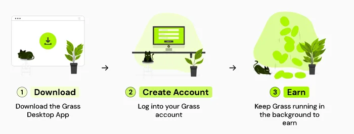 GetGrass îți oferă venituri pasive prin partajarea lățimii de bandă neutilizate a internetului tău folosind o extensie de browser, primind puncte care pot fi transformate în tokenuri Grass